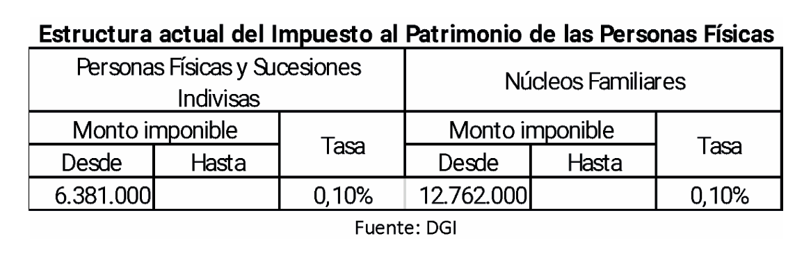 Estructura actual del Impuesto a las personas